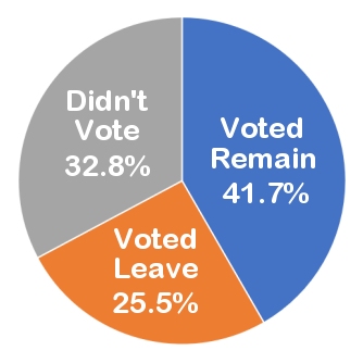 Another reason to say No to IndyRef2: 41.7%, Leave 25.5% and didn't vote 32.8%. Say no to indyref2
